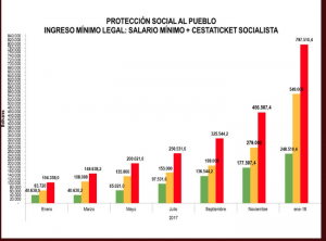 Maduro incrementa 75% el ingreso mínimo legal para la protección del Pueblo